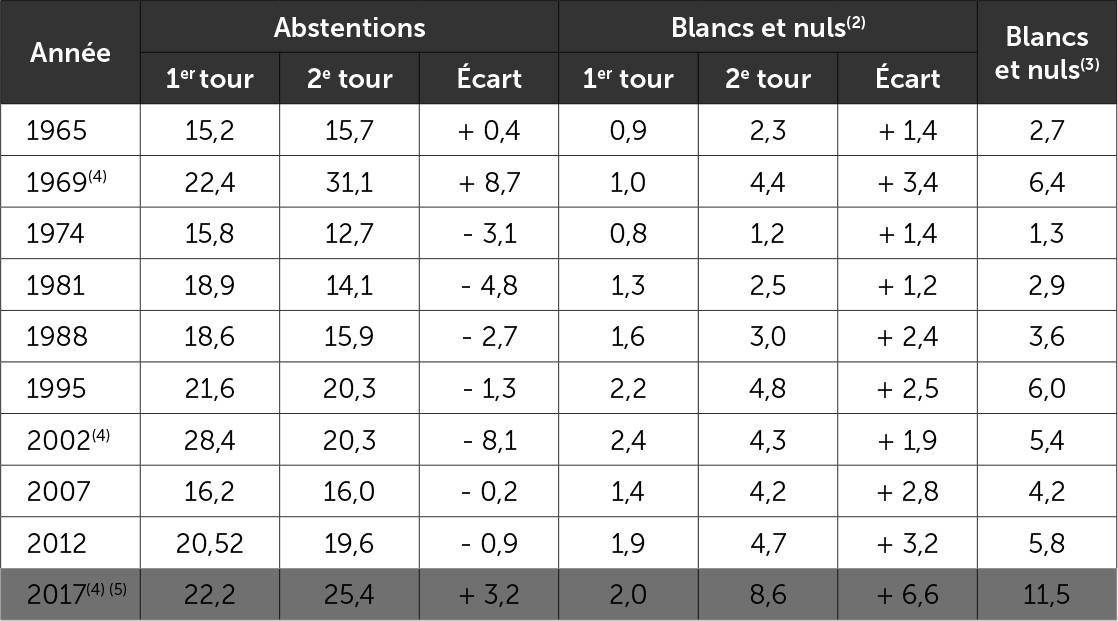 L'abstention et les blancs et nuls à l'élection présidentielle - 1965-2017