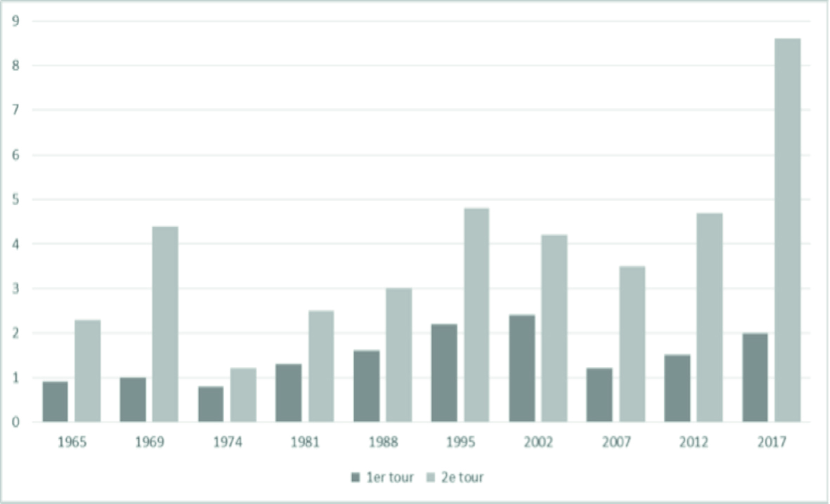 % de blancs et nuls à l'élection présidentielle depuis 1965 