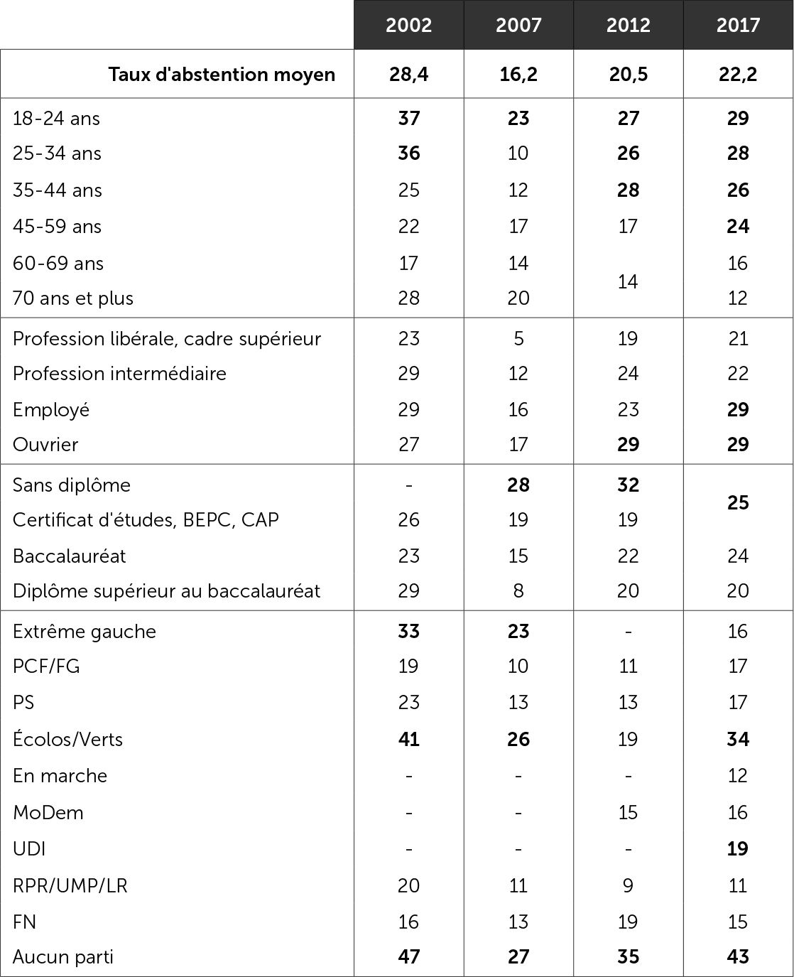 Sociologie de l'abstention au premier tour présidentiel de 2002 à 2017