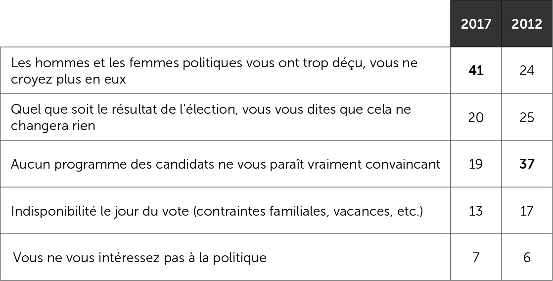 Justifications de l'abstention au premier tour en 2012 et 2017