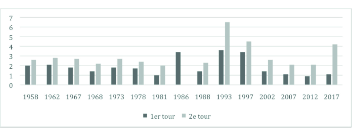 Pourcentage de blancs et nuls aux élections législatives depuis 1958