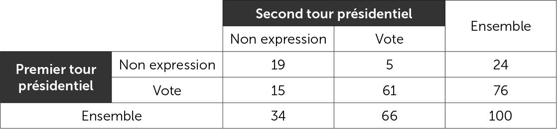 Expression ou non expression (abstention + blanc + nul) d'un vote aux deux tours présidentiels de 2017