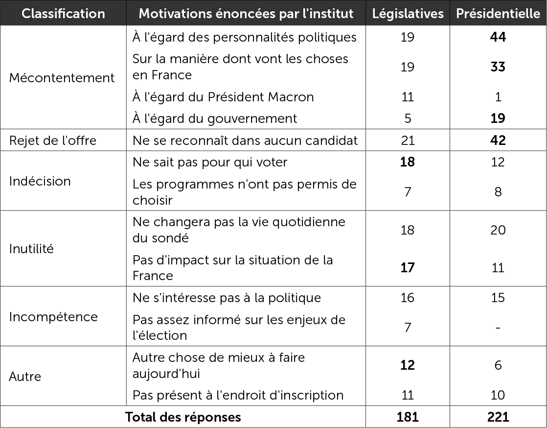 Les motivations de l'abstention au premier tour des législatives et de la présidentielle 2017