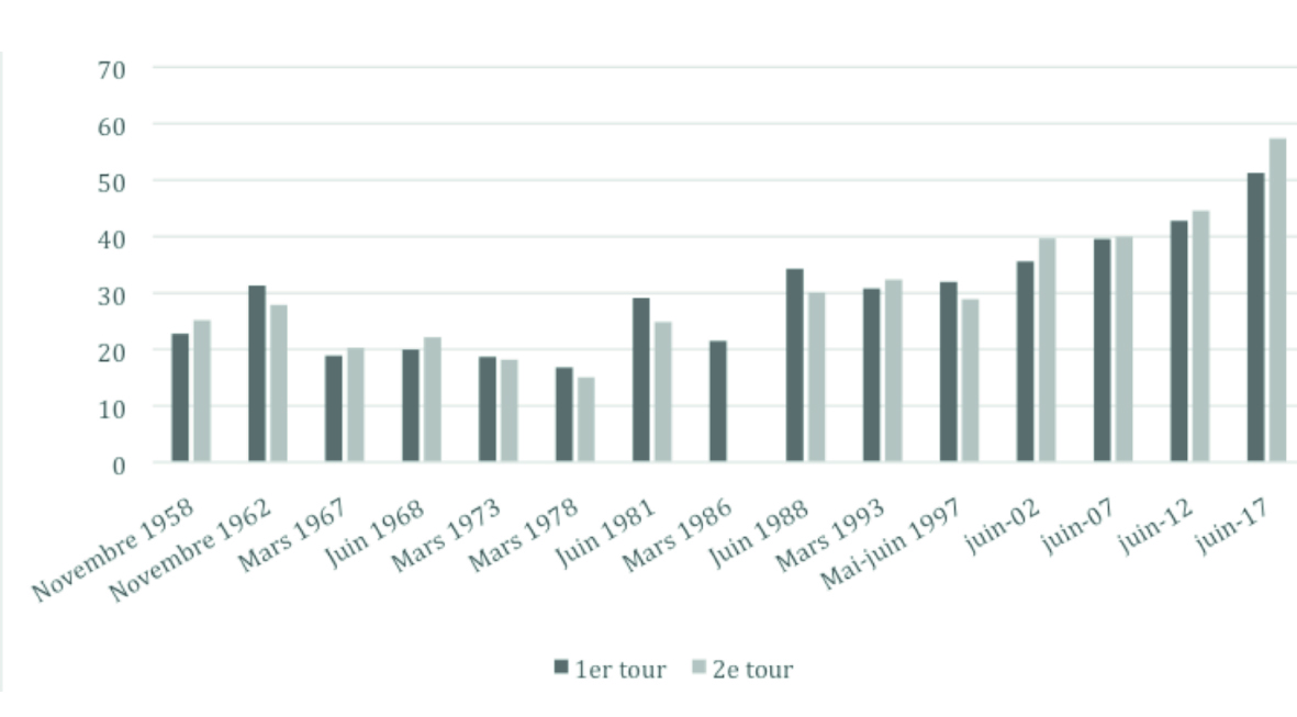 Taux d'abstention aux élections législatives depuis 1958