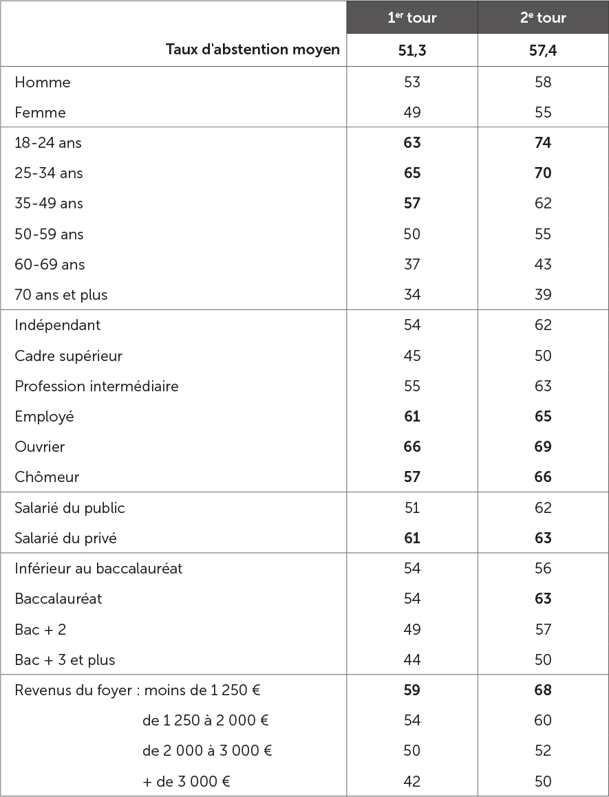 Sociologie de l'abstention aux législatives de 2017 (en %)