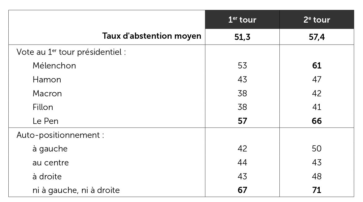 Niveau d'abstention aux législatives en fonction de l'orientation politique (en %)