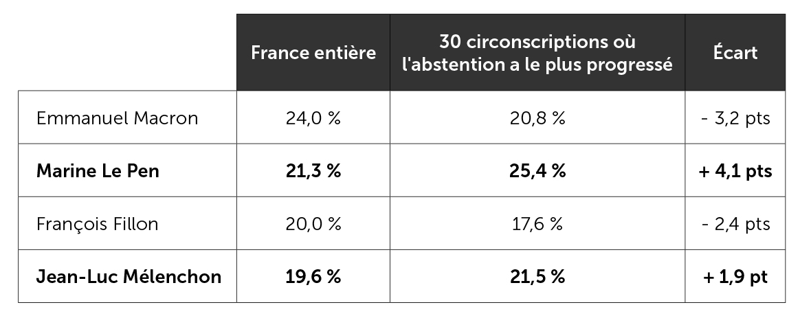 Résultats présidentiels obtenus par les quatre premiers candidats dans les circonscriptions où l'abstention a le plus progressé entre la présidentielle et les législatives