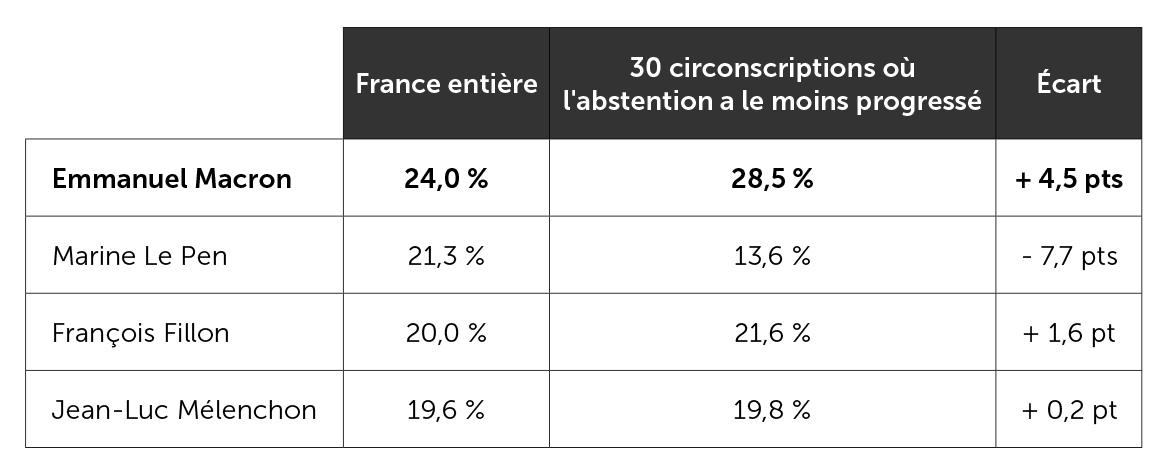 Résultats présidentiels obtenus par les quatre premiers candidats dans les circonscriptions où l'abstention a le moins progressé entre la présidentielle et les législatives