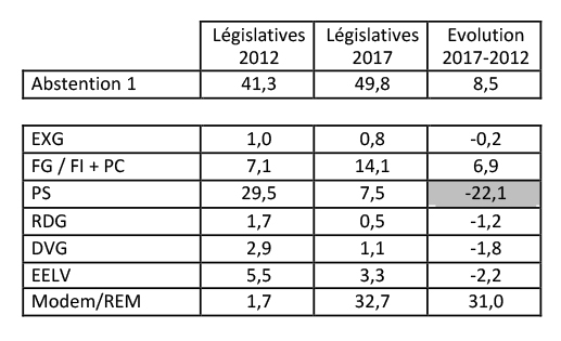 Scores des forces politiques aux législatives 2012 et 2017