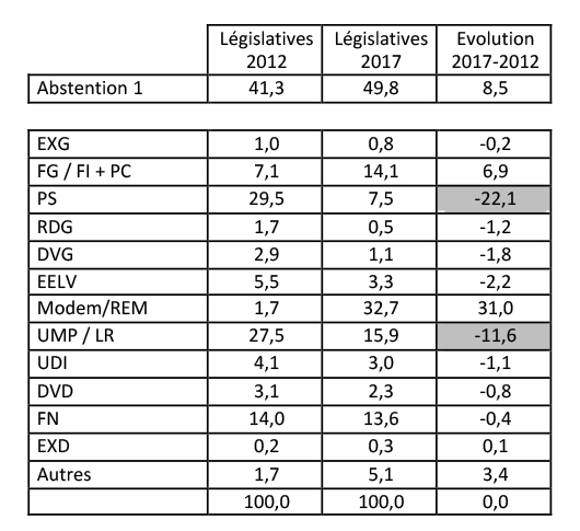 Scores des forces politiques aux législatives 2012 et 2017