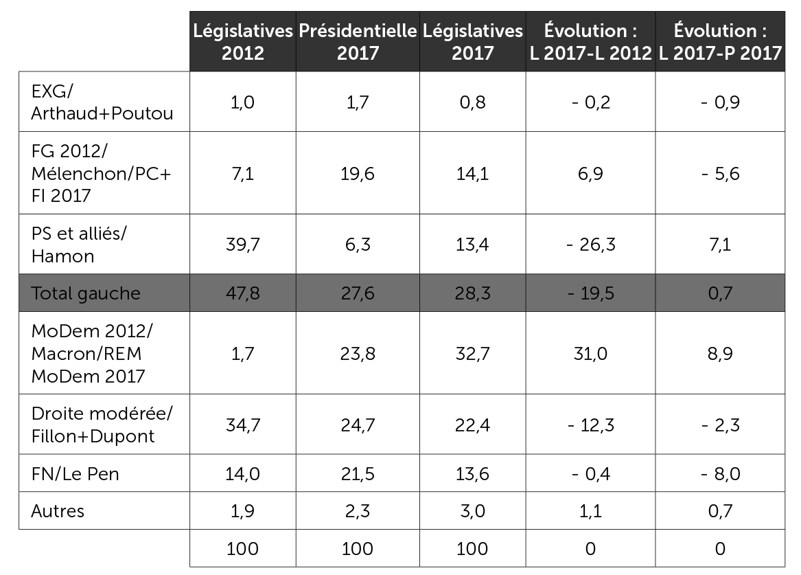 Scores regroupés des principales forces politiques aux législatives 2012 et 2017 et à la présidentielle 2017