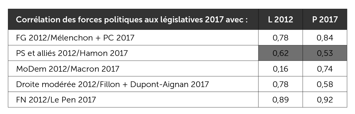 Coefficients de corrélation des forces politiques aux législatives 2017