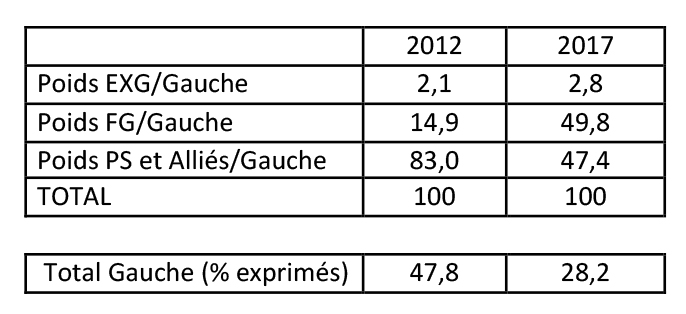 Part des principales composantes de la gauche aux législatives 2012 et 2017