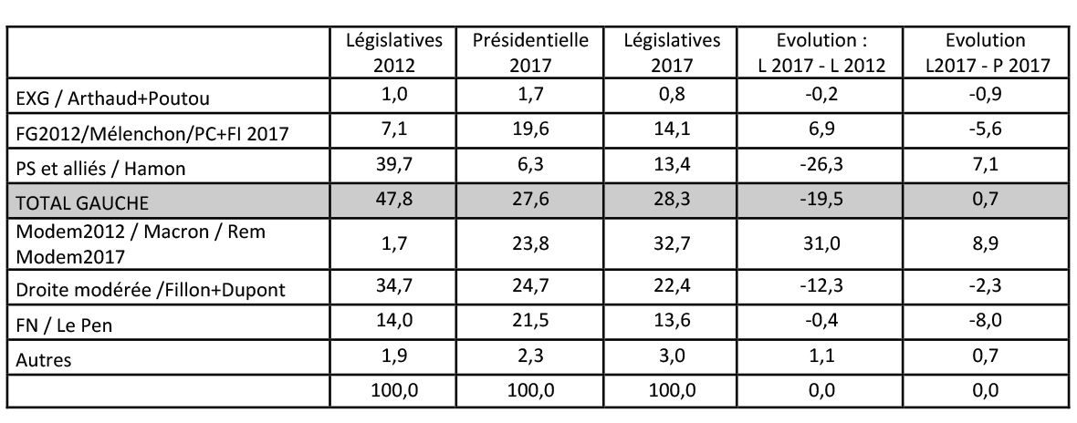 Scores regroupés des principales forces politiques aux législatives 2012 et 2017 et à la présidentielle