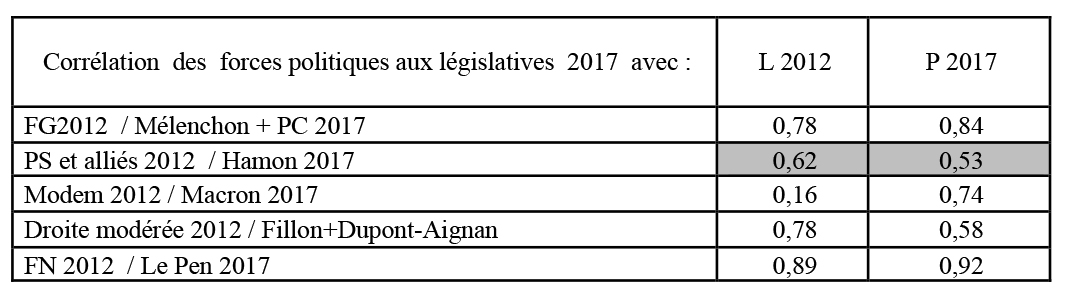 Coefficients de corrélation des forces politiques aux législatives 2012 et 2017 et à la présidentielle 2017