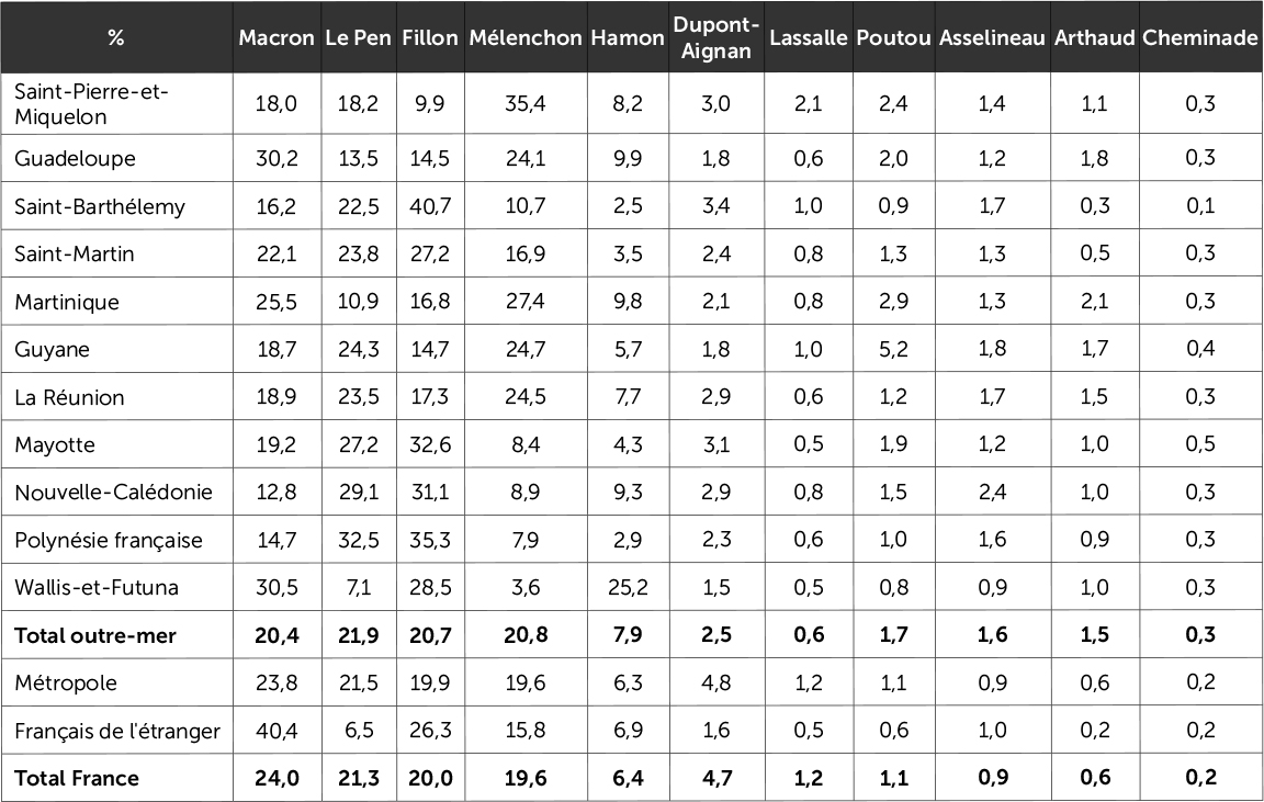 Résultat du second tour de la présidentielle de 2017 en outremer