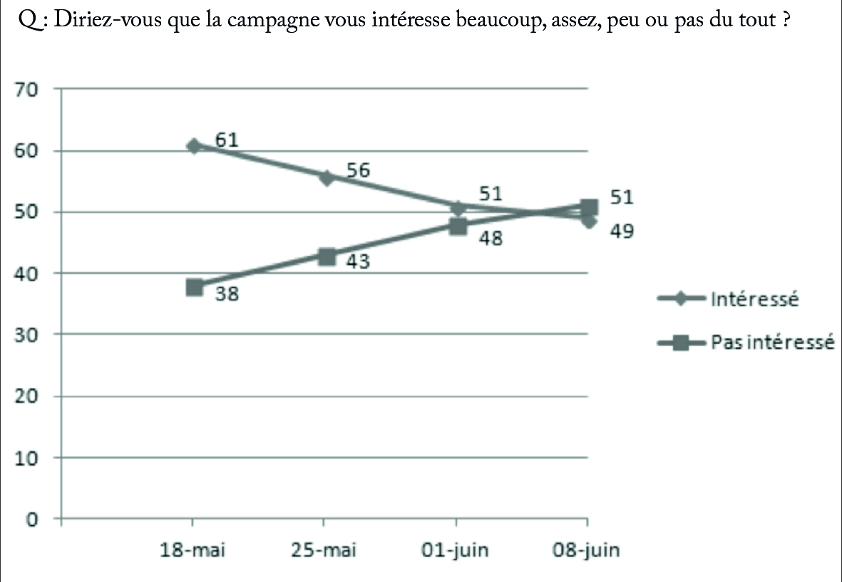 Évolution de l'intérêt pour la campagne des élections législatives