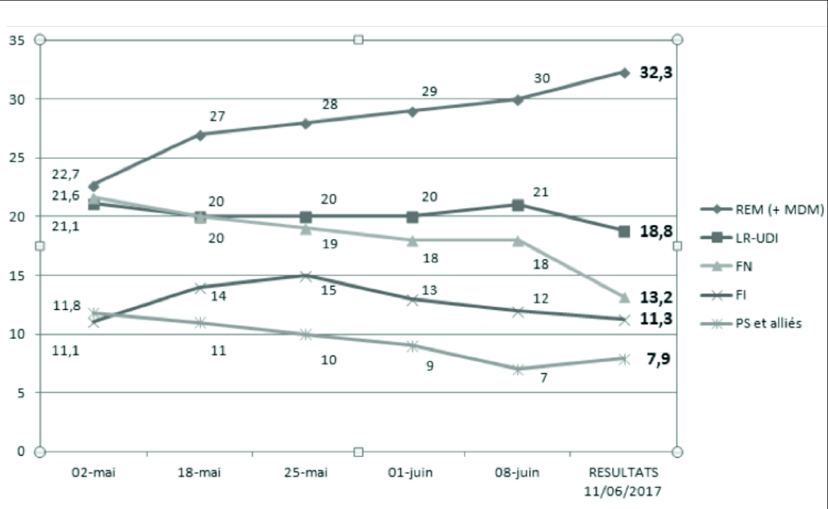 Évolution des intentions de vote au premier tour des élections législatives