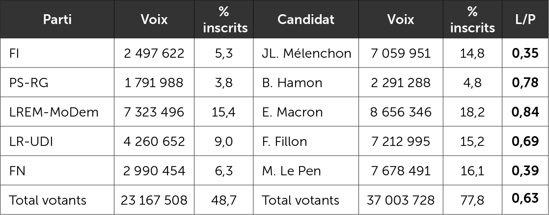 Comparaison législatives/présidentielle 2017