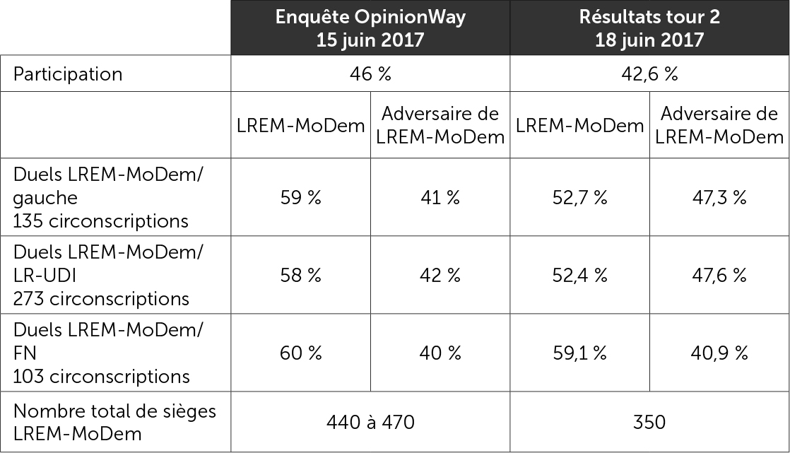 Le second tour - Comparaison entre l'enquête OpinionWay du 15 juin et les résultats du 18 juin 2017