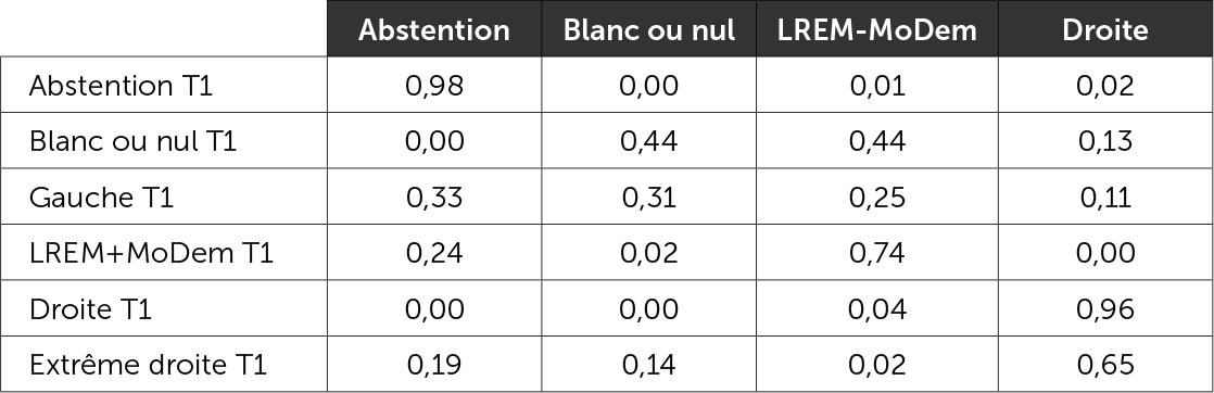 Matrice des reports de vote 1er tour/2e tour - Duels LREM-MoDem vs droite