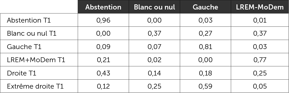 Matrice des reports de vote 1er tour/2e tour - Duels LREM-MoDem vs gauche