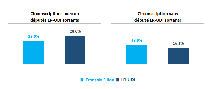 Comparaison entre les scores de premier tour de François Fillon et ceux des candidats LR-UDI aux législatives en fonction de leur profil