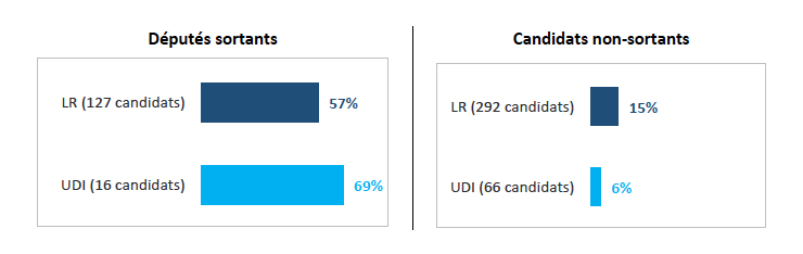 Le taux de victoire des candidats LR-UDI en fonction de leur profil