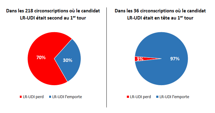 Taux de victoire des candidats LR-UDI dans les duels face à LREM-MoDem en fonction de l'ordre d'arrivée au premier tour