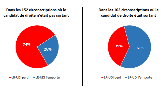 Taux de victoire des candidats LR-UDI dans les duels face à LREM-MoDem en fonction du profil du candidat de droite