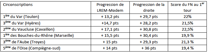 Progression entre les deux tours des deux finalistes et le score du FN au premier tour dans certaines circonscriptions