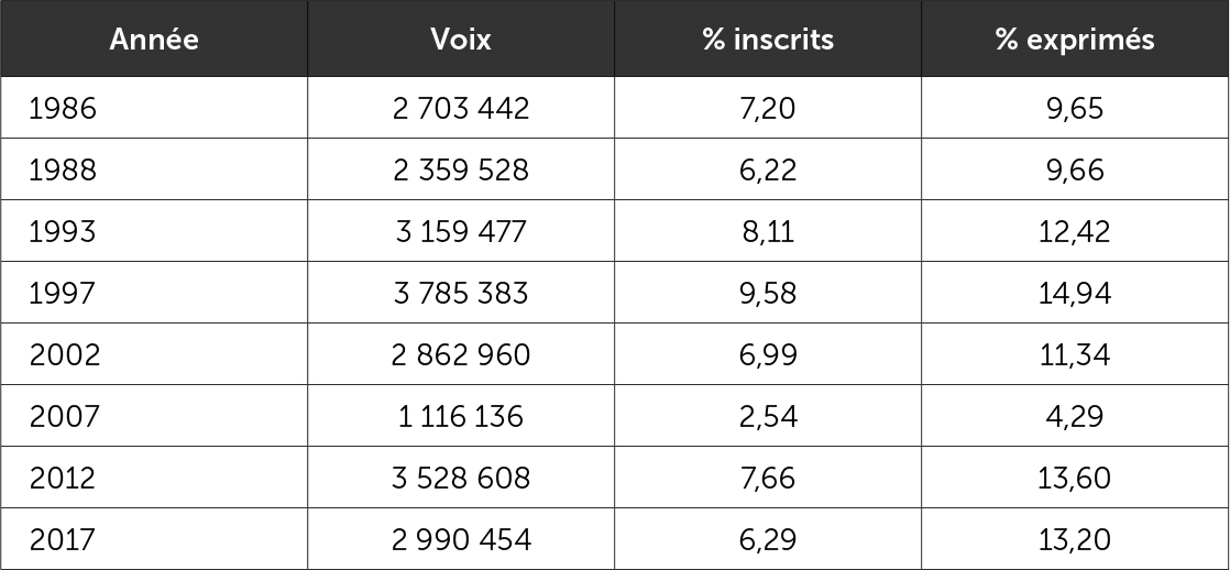 Résultats du FN aux élections législatives depuis 1986