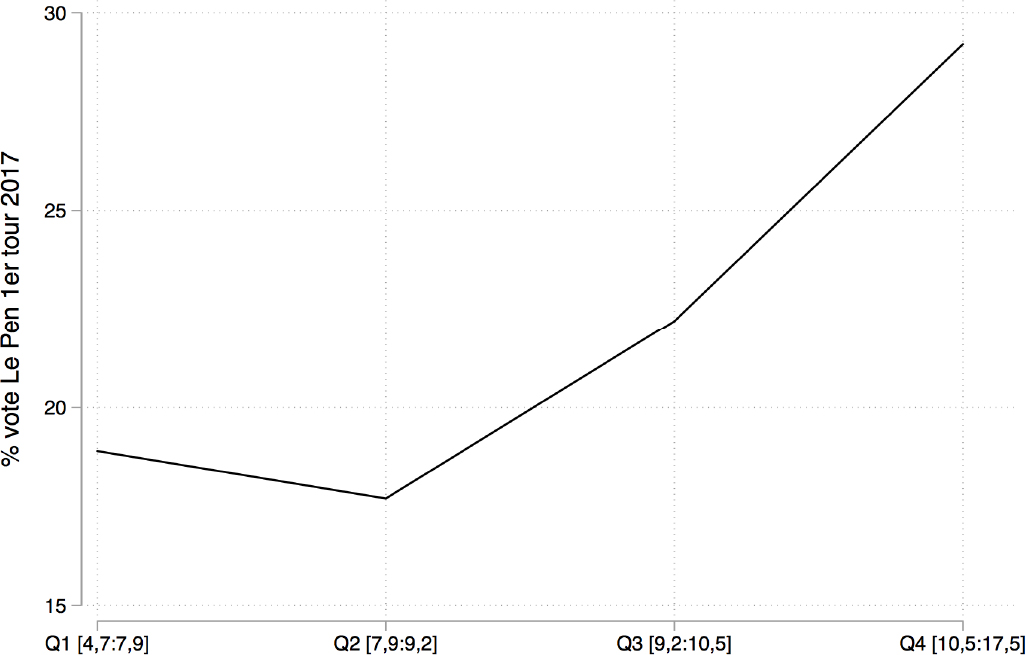 Score de Marine Le Pen en 2012 et 2017 en fonction du niveau de chômage Quartiles (zones d'emploi Insee)