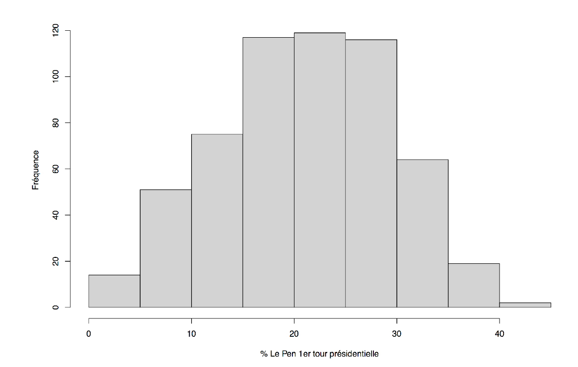 Distribution des votes Le Pen et Front national au premier tour de l'élection présidentielle et des élections législatives de 2017