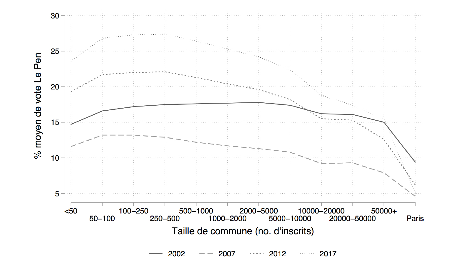 Score moyen du FN en fonction de la taille des communes (2002-2017)