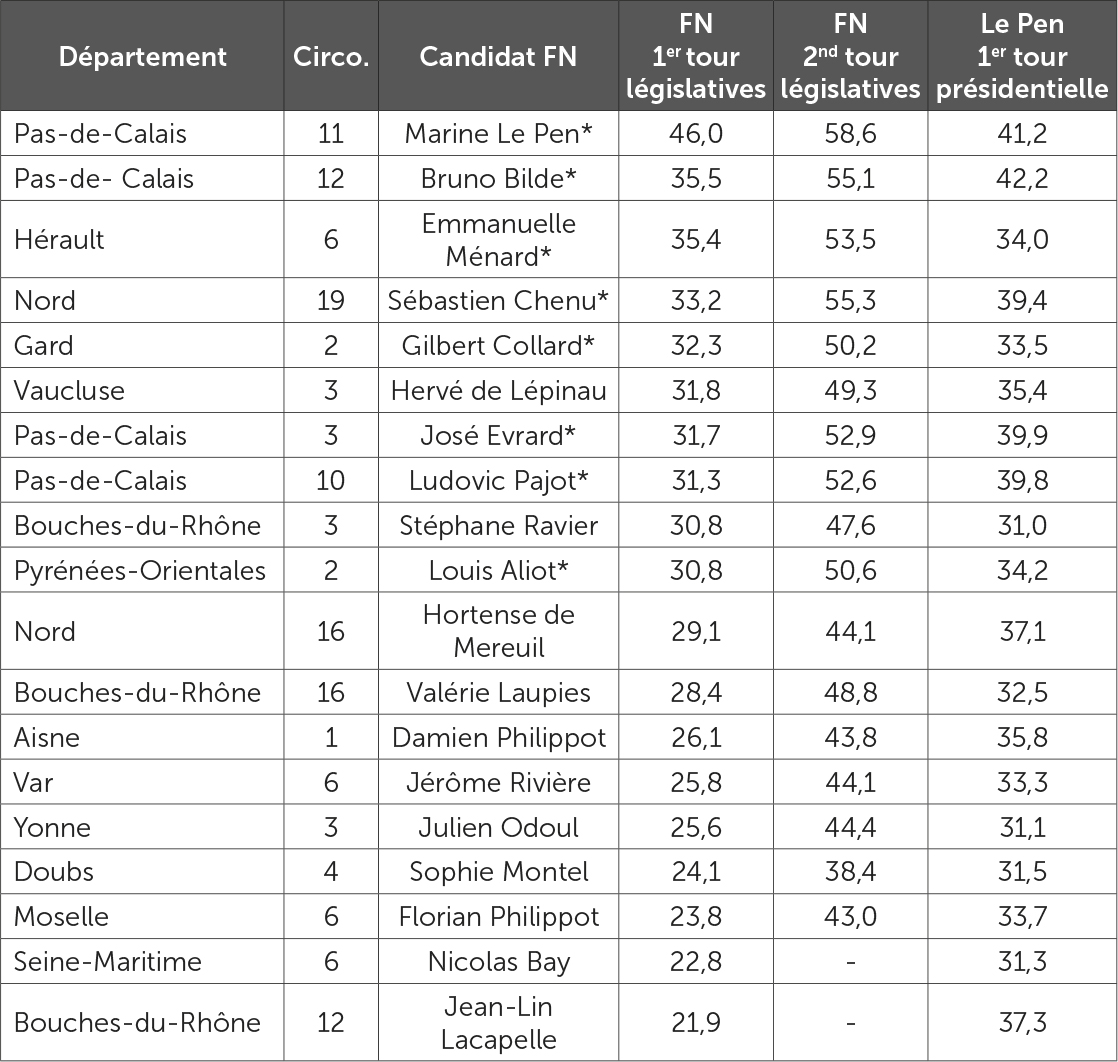 Résultats des principaux candidats du Front national aux élections législatives de juin 2017