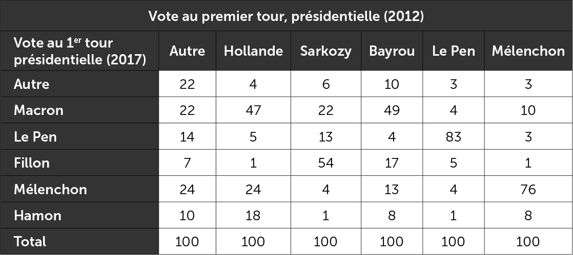 Matrice de transferts de voix entre 2012 et 2017