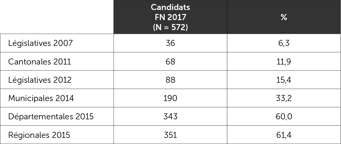 Carrière électorale des 572 candidats du Front national aux élections législatives de juin 2017