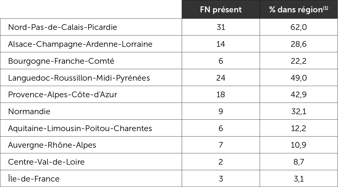 Répartition régionale des 120 circonscriptions où le FN est présent au second tour en juin 2017