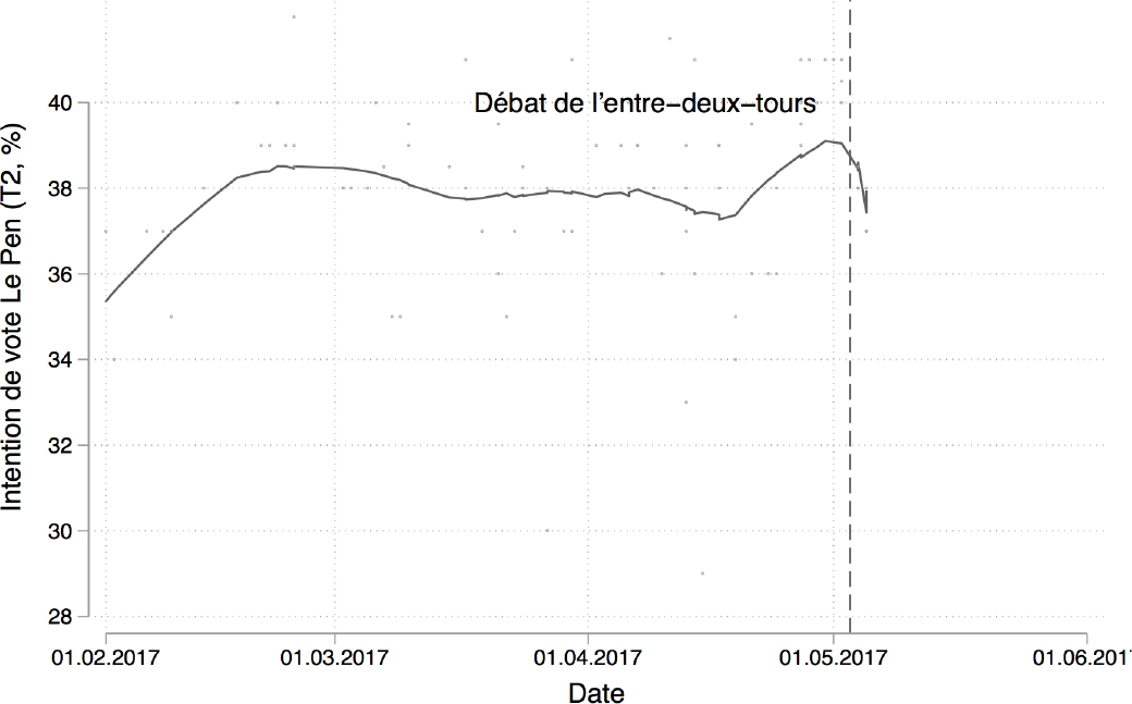 Intentions de vote en faveur de Marine Le Pen au second tour de l'élection présidentielle de 2017