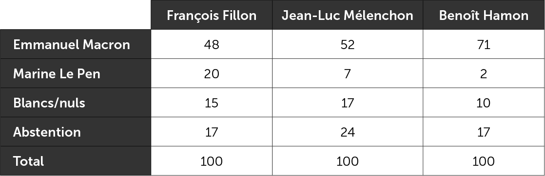 Transferts de voix au second tour de l'élection présidentielle de 2017