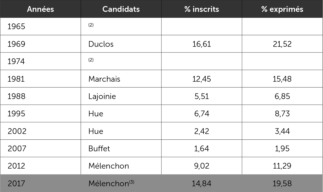 Le vote communiste-Front de gauche-France insourmise - premier tour 1965-2017