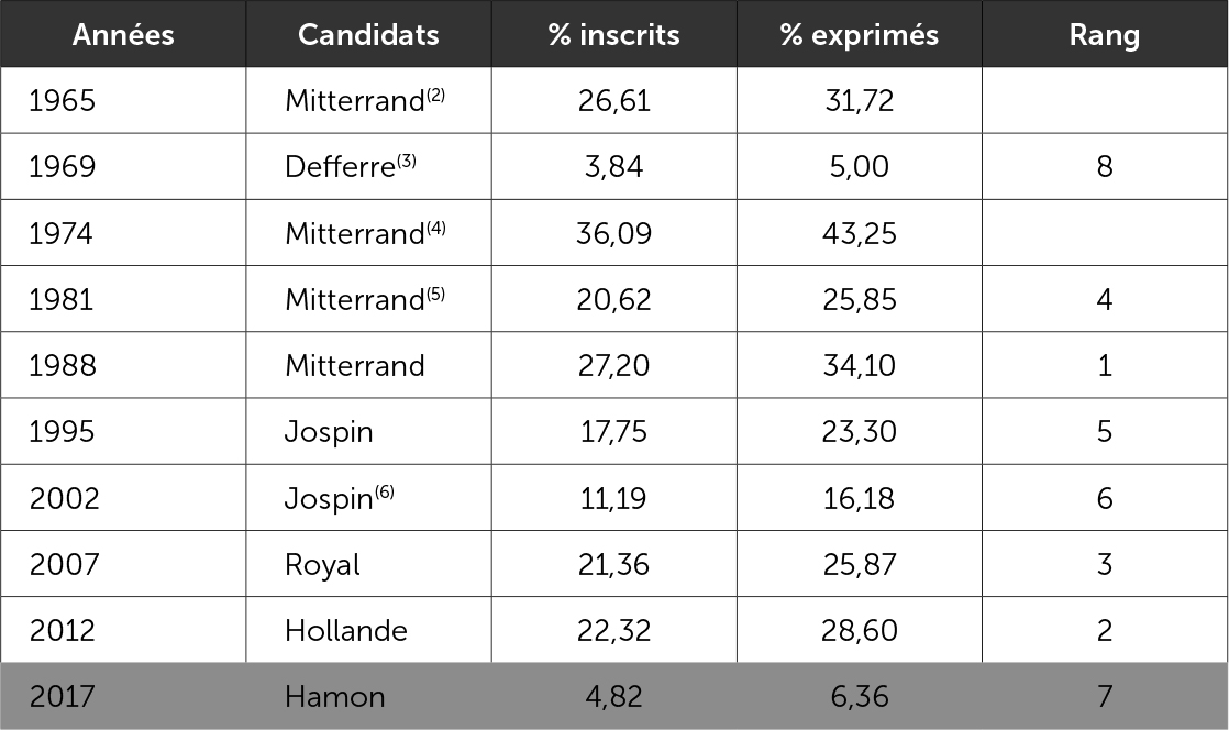 Le vote socialiste - premier tour - 1965-2017