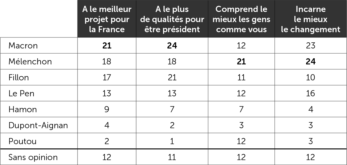 Les Français et l'image des candidats à la présidentielle - Premier tour