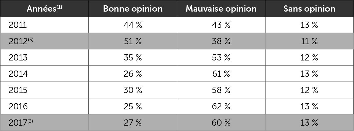 L'image du PS selon Kantar Sofres (2011-2017)