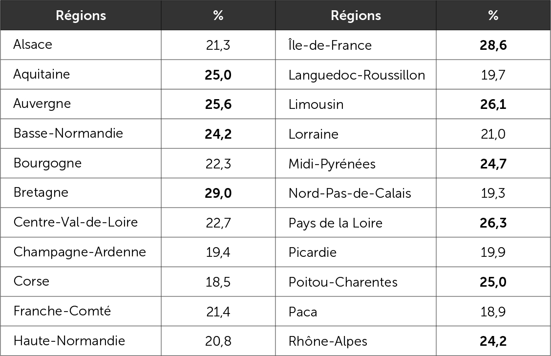 Le vote Macron par région au premier tour de la présidentielle 2017