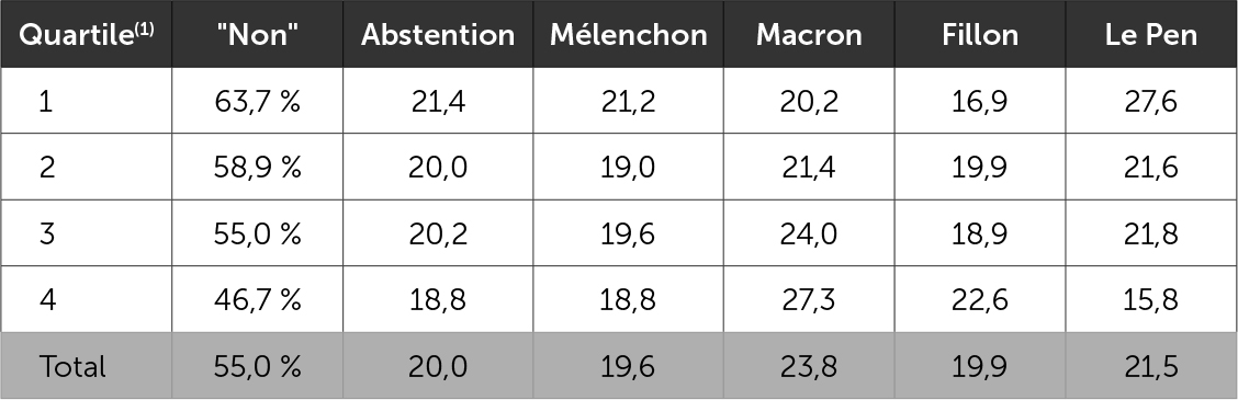 Le vote au premier tour selon le vote "non" au référendum de 2005