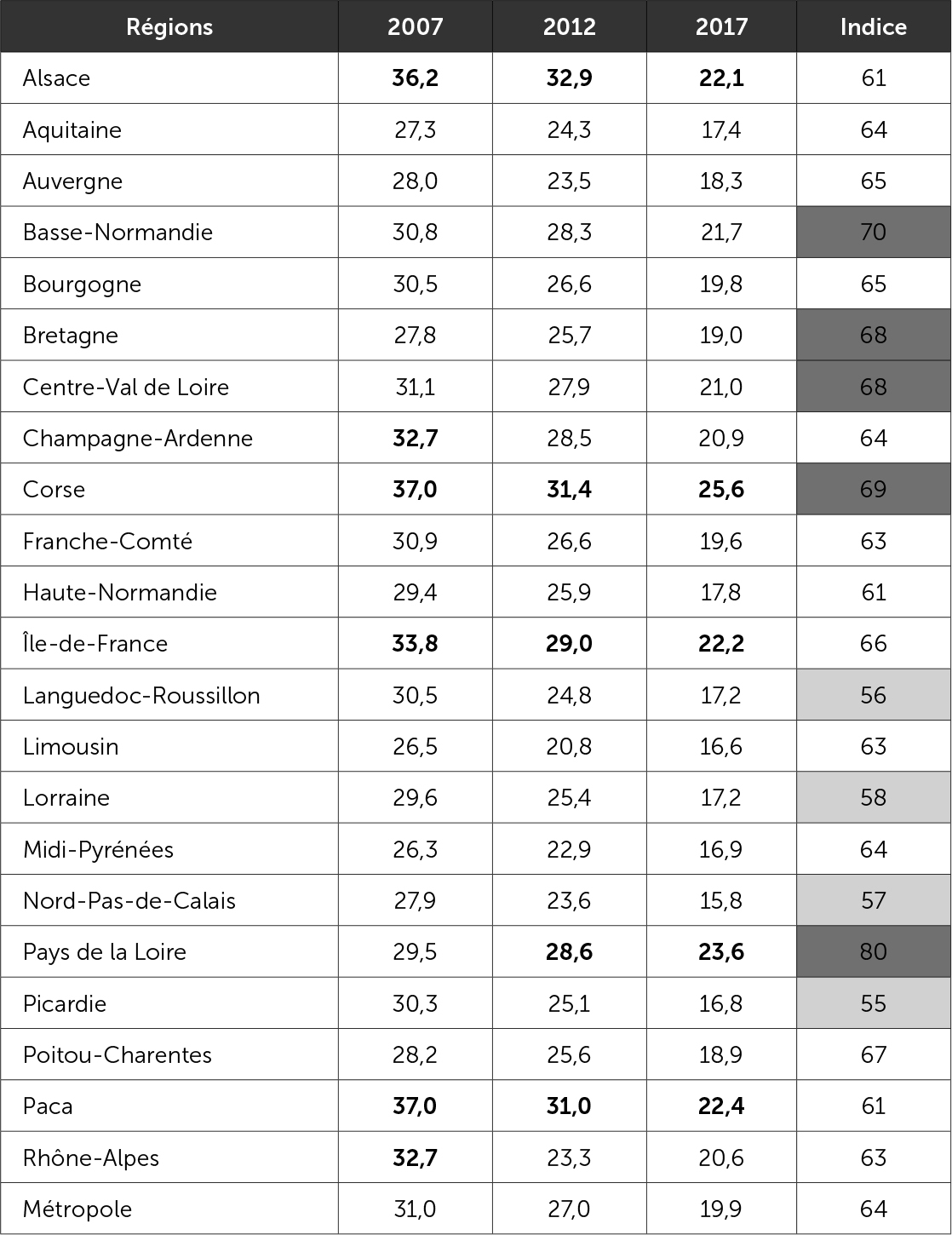 Le vote Sarkozy 2007-2012 et le vote Fillon 2017 par région