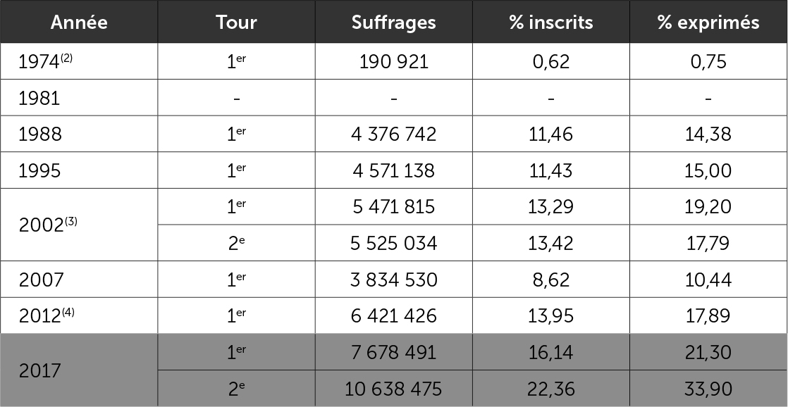  Le vote Front national à l'élection présidentielle - 1974-2017