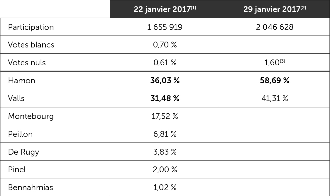 Résultats de la primaire citoyenne